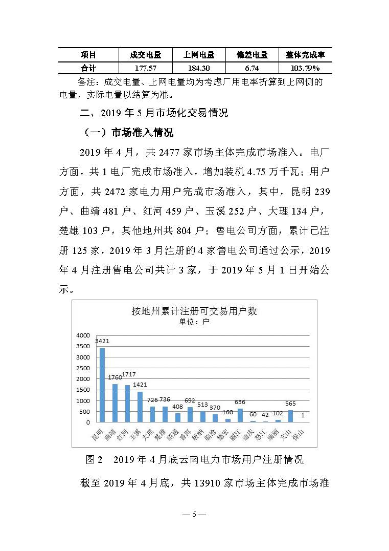 云南電力交易月報(bào)（2019年5月）：5月省內(nèi)市場(chǎng)化月度交易電量77.57億千瓦時(shí)