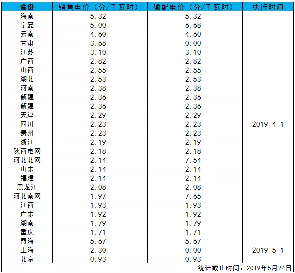 全國(guó)各省銷售電價(jià)盤點(diǎn)（2019年第一批）
