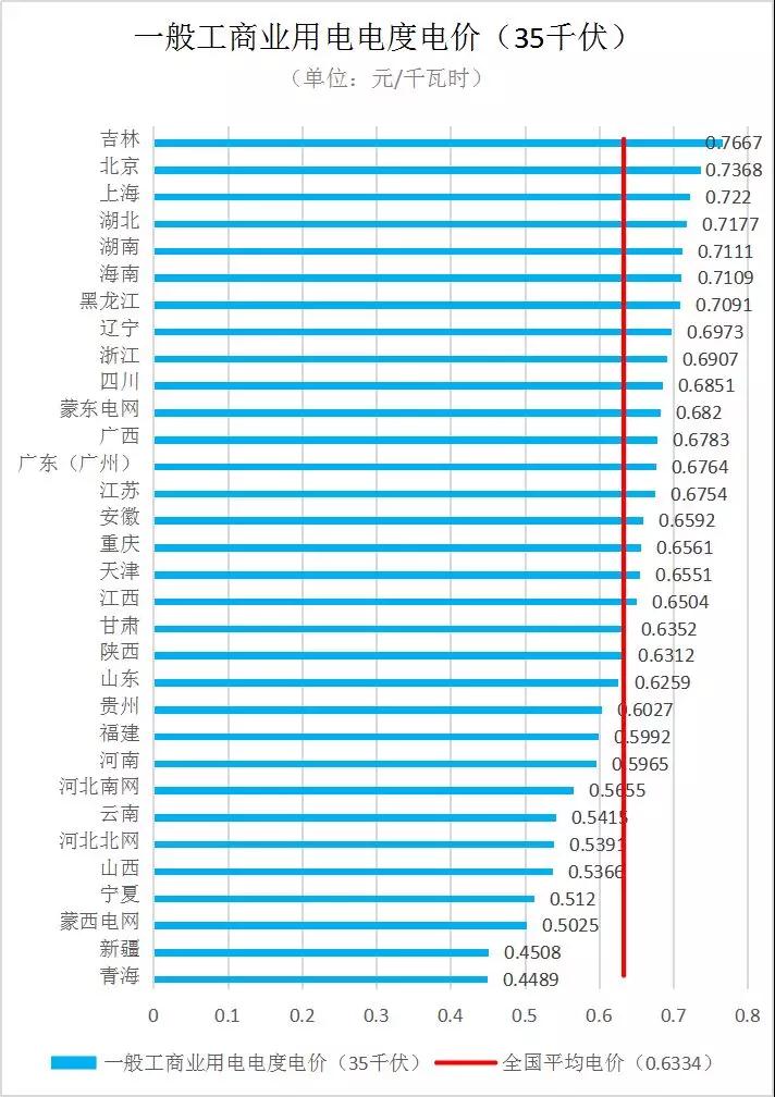 全國各省銷售電價盤點（2019年第一批）