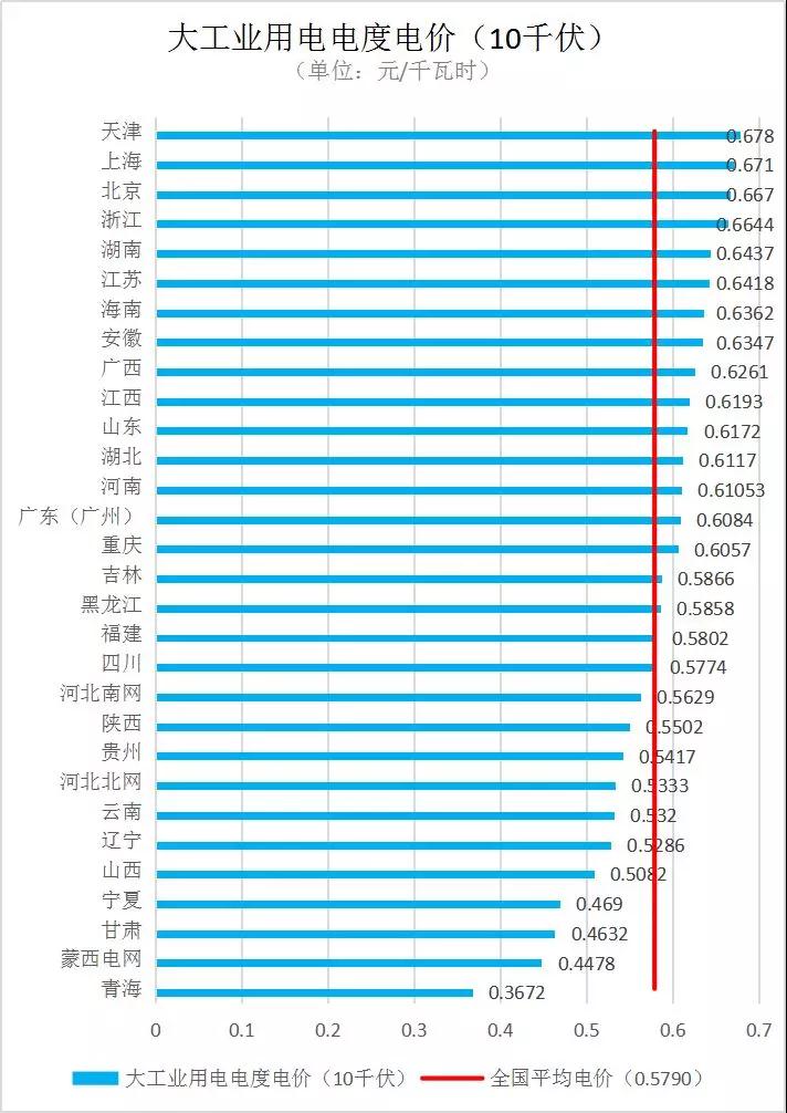 全國各省銷售電價盤點(diǎn)（2019年第一批）