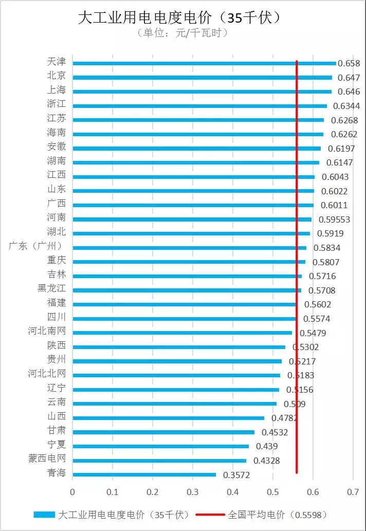 全國各省銷售電價盤點(diǎn)（2019年第一批）