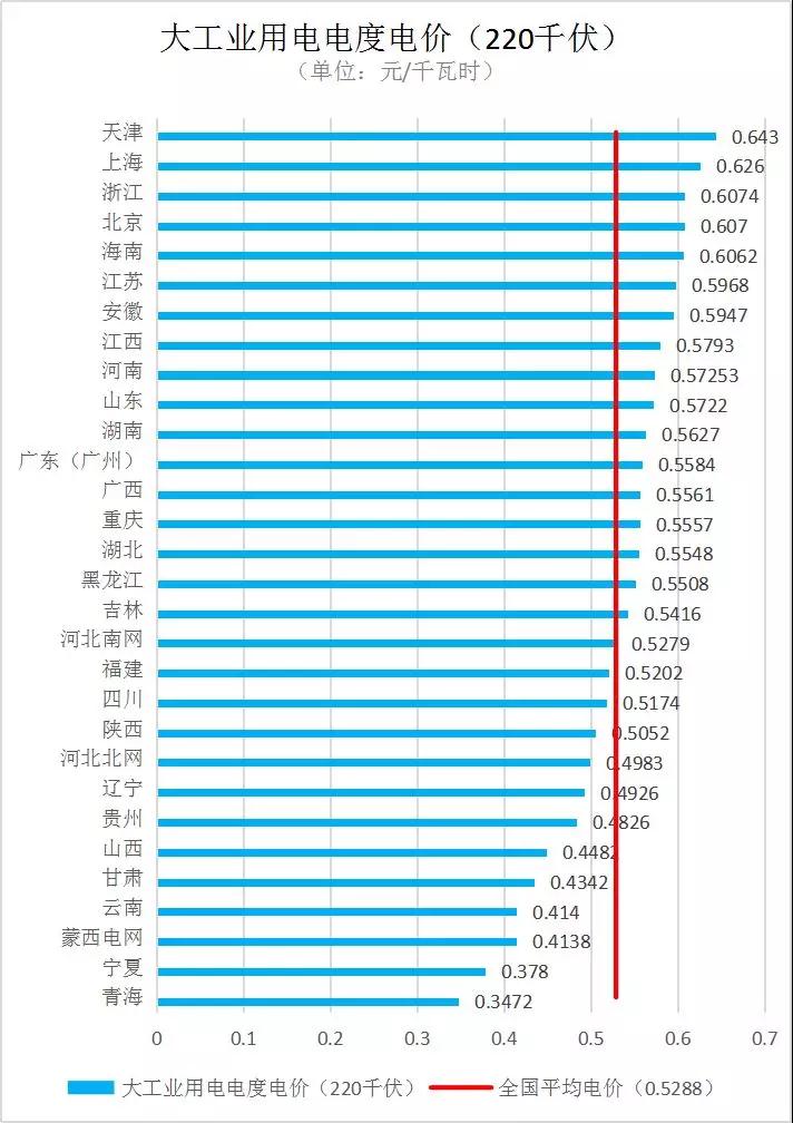 全國各省銷售電價盤點(diǎn)（2019年第一批）