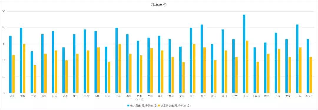 全國各省銷售電價盤點(diǎn)（2019年第一批）
