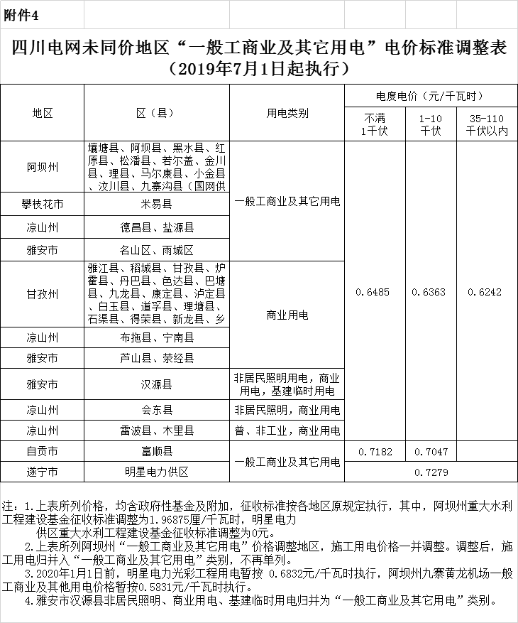 四川第二次降電價(jià)！一般工商業(yè)及其它用電銷售電價(jià)、輸配電價(jià)、躉售工商業(yè)電價(jià)最高下調(diào)6.36分/千瓦時(shí)