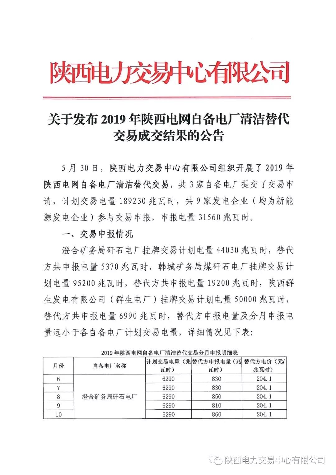 2019年陜西電網(wǎng)自備電廠清潔替代交易成交結(jié)果：交易電量為0