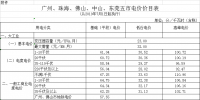 廣東第二次降電價！一般工商業(yè)電度電價統(tǒng)一降低5.39分/千瓦時（除深圳市外）