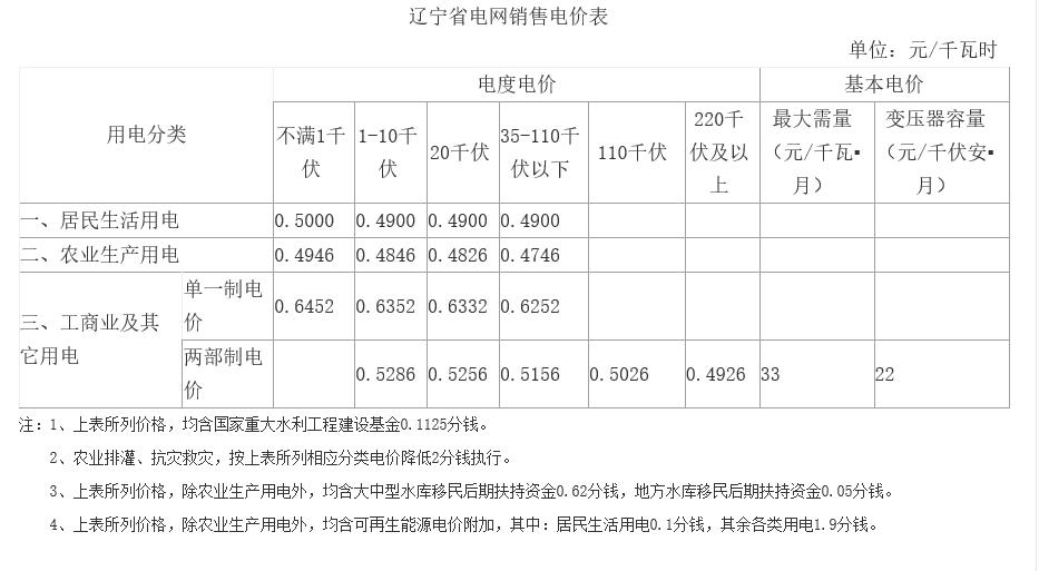 遼寧第二次降電價(jià)：一般工商業(yè)目錄銷售電價(jià)、輸配電價(jià)降低5.01分/千瓦時(shí)
