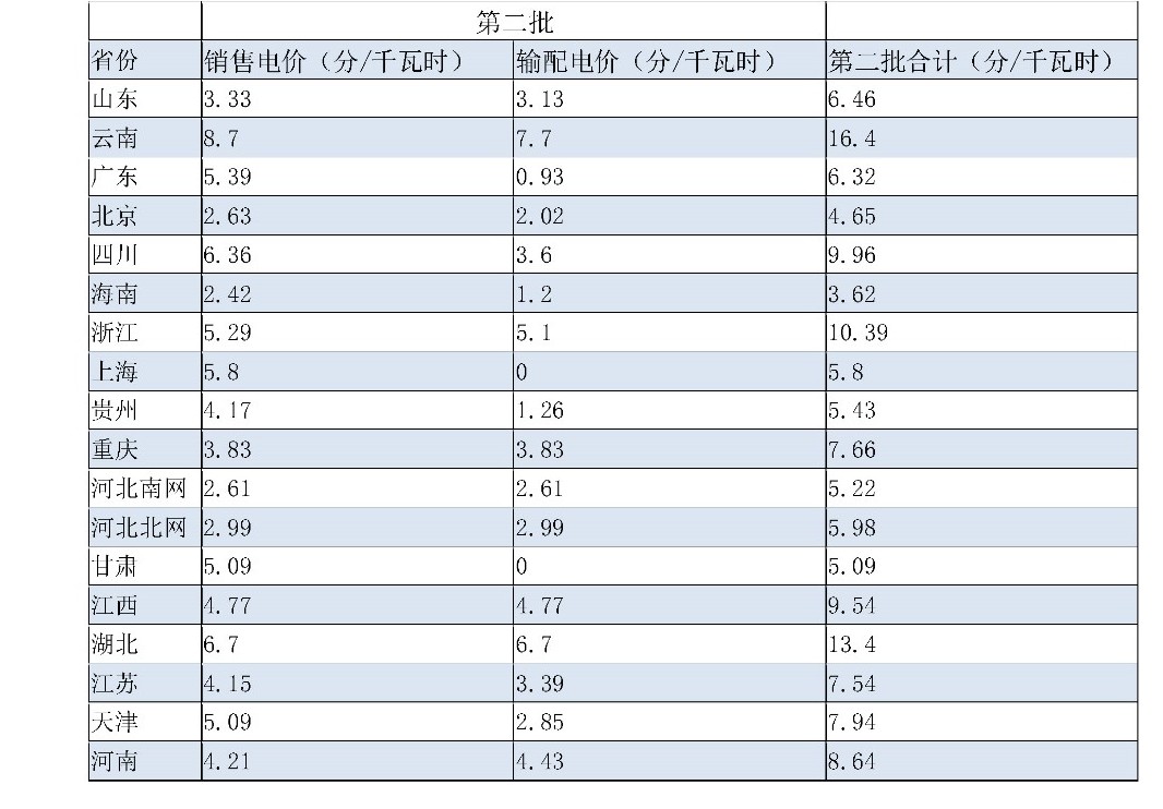 兩次降低一般工商業(yè)電價 是否可以交給市場？