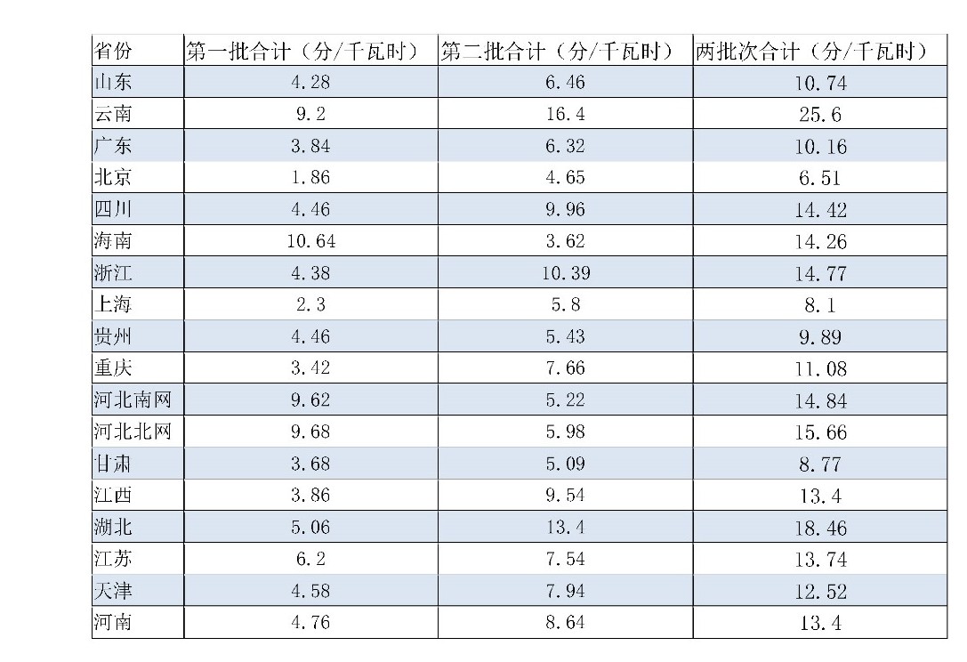 兩次降低一般工商業(yè)電價 是否可以交給市場？