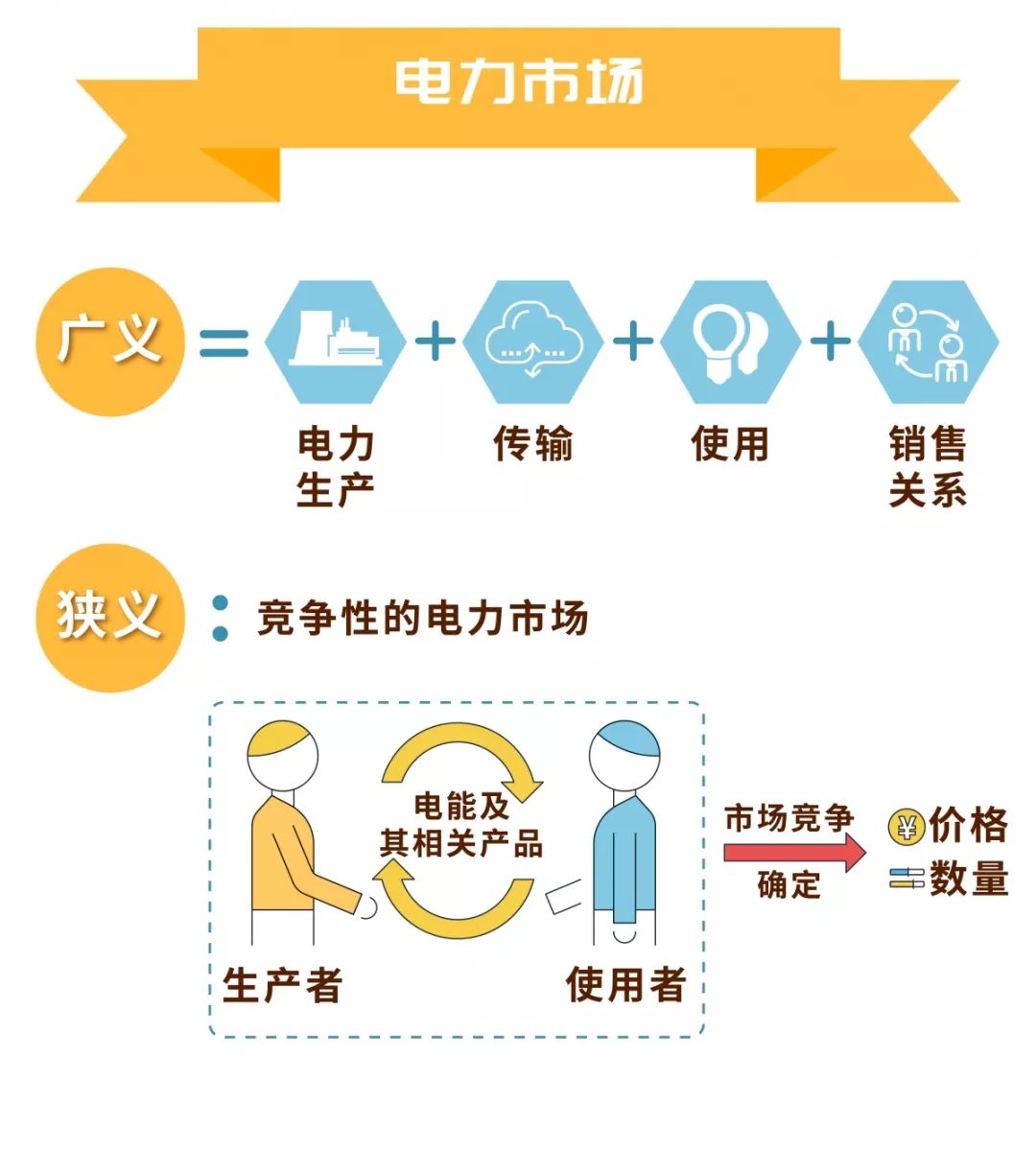 電力市場的基本概念及市場成員有哪些？