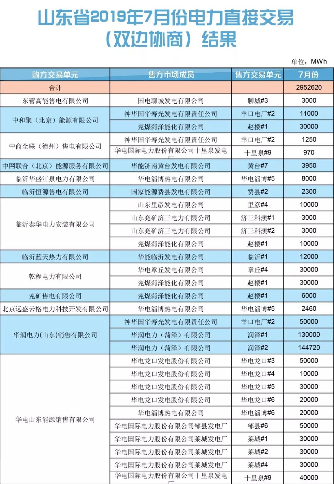 山東省2019年7月份電力直接交易（雙邊協(xié)商） 申報電量2952620兆瓦時