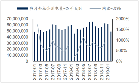 2019年中國全社會用電量分析及預(yù)測