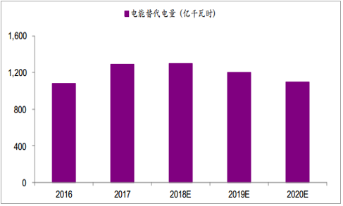 2019年中國全社會用電量分析及預(yù)測