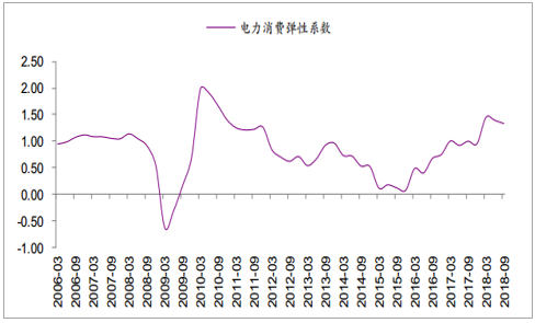 2019年中國全社會用電量分析及預(yù)測