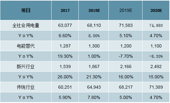 2019年中國全社會用電量分析及預(yù)測