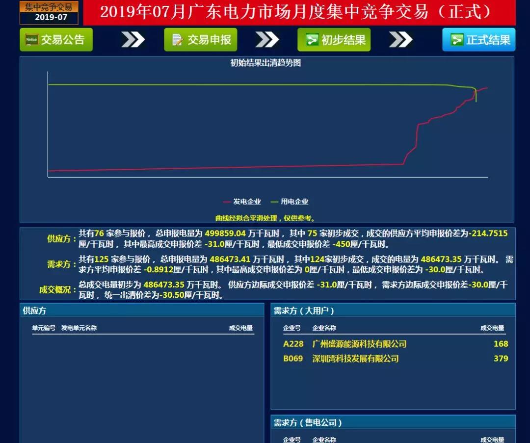 -30.50厘/千瓦時！廣東7月集中競價價差小幅波動 成交量收窄