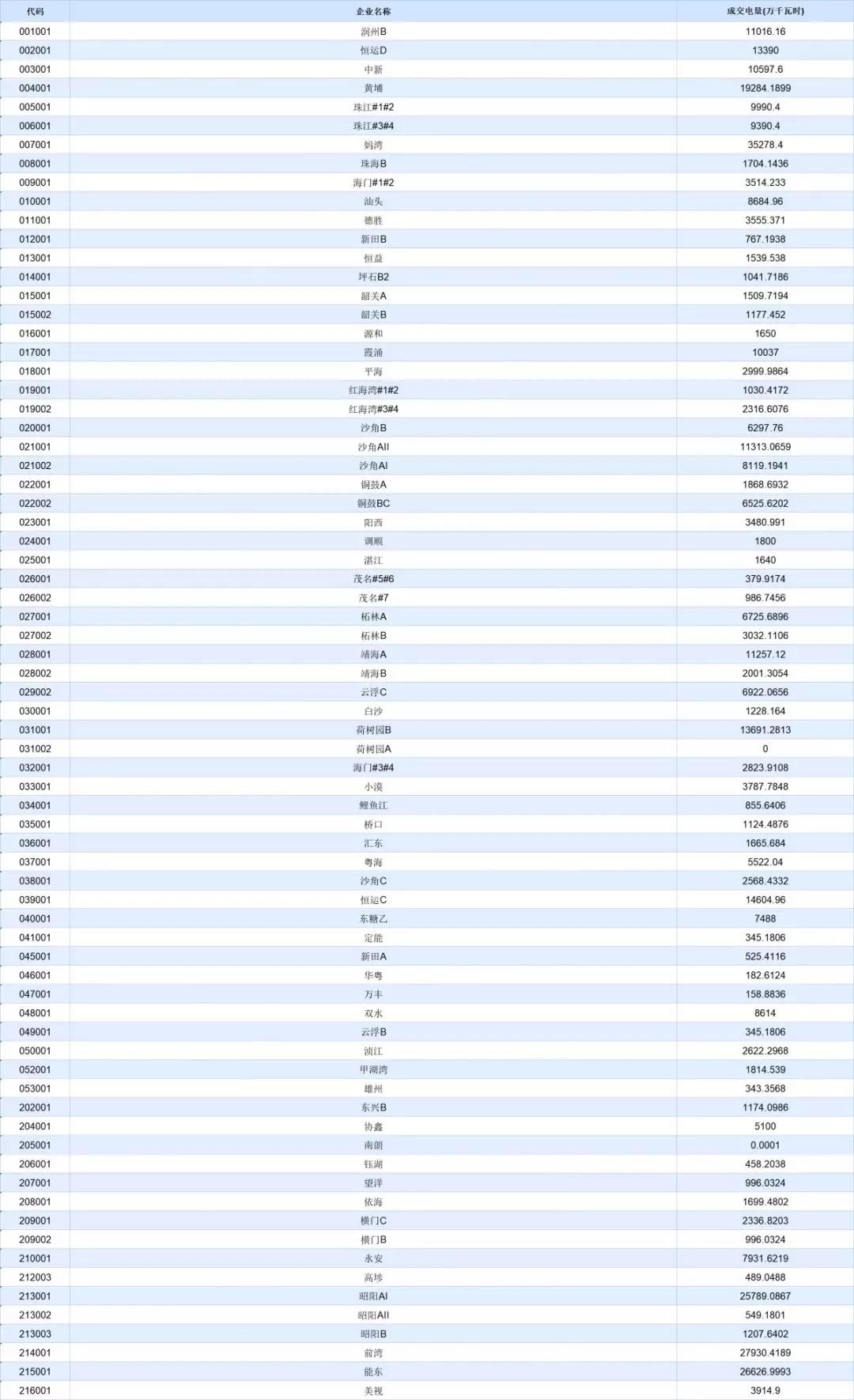 -30.50厘/千瓦時！廣東7月集中競價價差小幅波動 成交量收窄