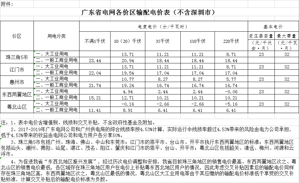 廣東省降低輸配電價(jià)2.07分/千瓦時 自7月1日起執(zhí)行