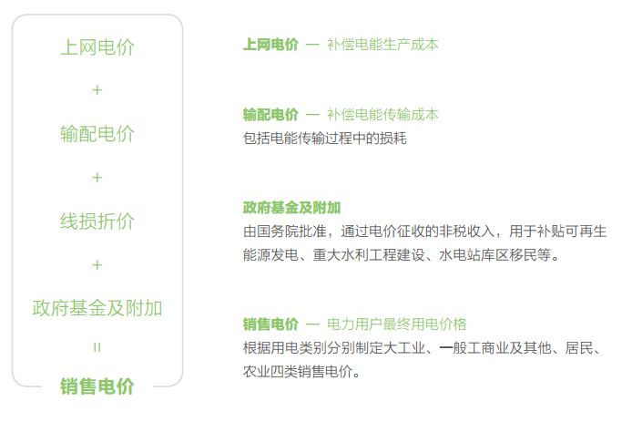 關(guān)于電價(jià) 你想知道的都在這里