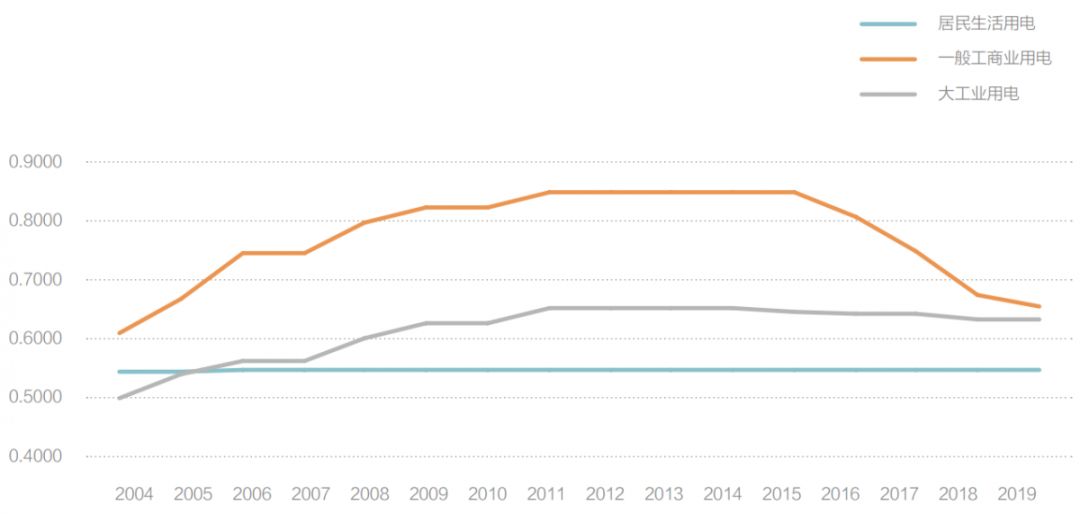 關(guān)于電價(jià) 你想知道的都在這里