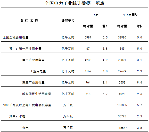 新疆非全電量用戶優(yōu)先購電計劃：7月22日13:00截止