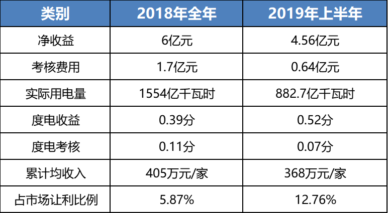 售電成績單！上半年廣東售電公司賺4.56億