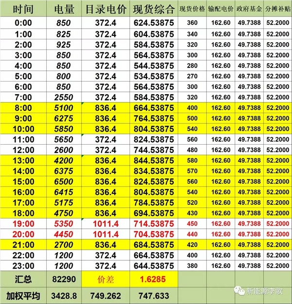 目錄電價(jià)即將被顛覆 都準(zhǔn)備好了么？-浙江篇