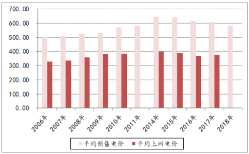 決定電力投資能力的三大主要變量：電價、用電量、管制模式