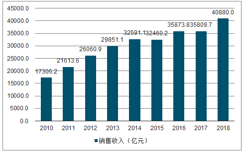 決定電力投資能力的三大主要變量：電價、用電量、管制模式
