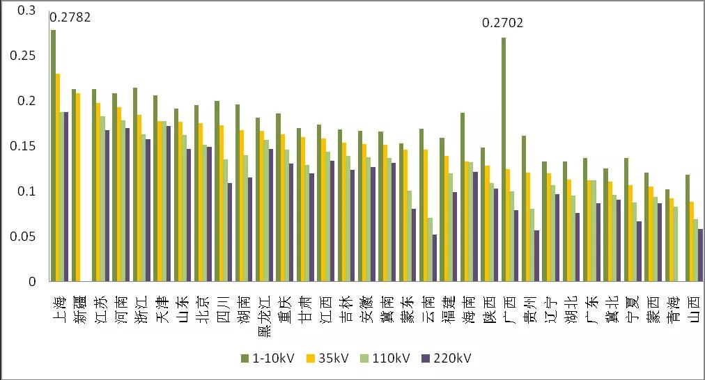 增量配電業(yè)務(wù)改革進(jìn)展及問(wèn)題與對(duì)策研究