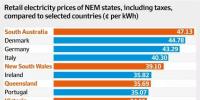 澳大利亞居民電價(jià)有多貴？媒體制作了這么一張圖表