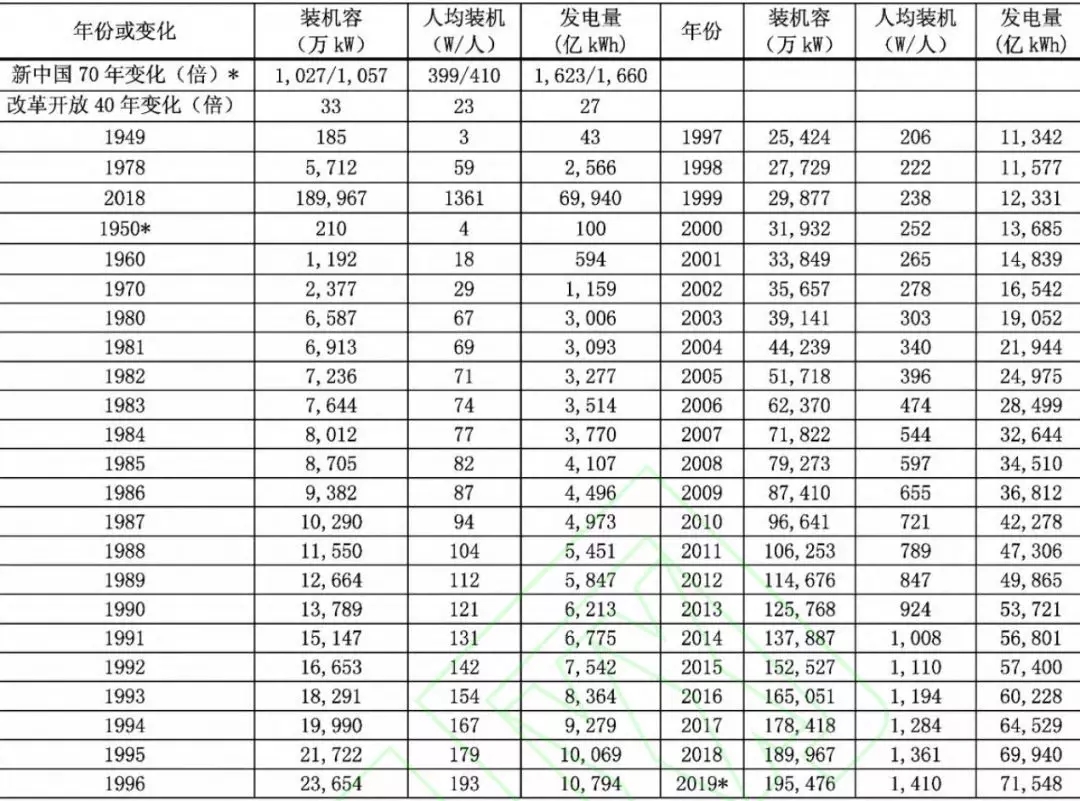 中國電力工業(yè)70年發(fā)展成就：電力體制機制日趨完善