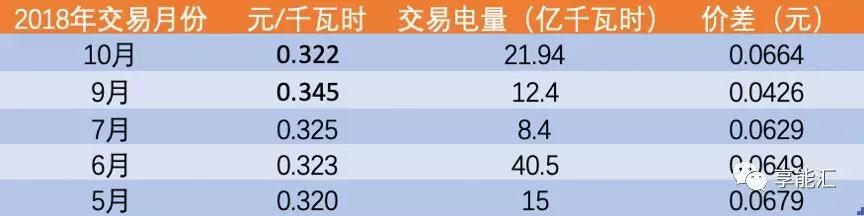 河南交易電價(jià)價(jià)差那么低 能不能怪計(jì)價(jià)方式？
