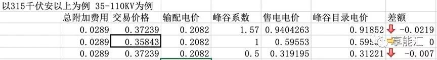 河南交易電價(jià)價(jià)差那么低 能不能怪計(jì)價(jià)方式？