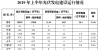2019年上半年光伏發(fā)電建設運行情況