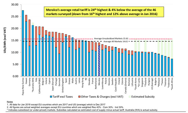 菲律賓電價是否全球最高？馬尼拉電力公司做了這樣的比較研究…..