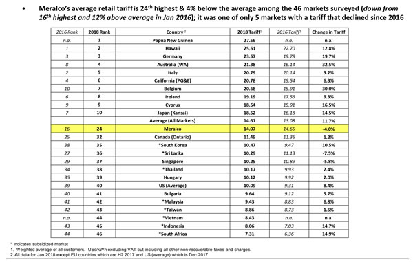 菲律賓電價是否全球最高？馬尼拉電力公司做了這樣的比較研究…..