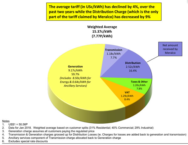菲律賓電價是否全球最高？馬尼拉電力公司做了這樣的比較研究…..