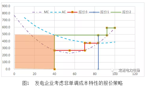 美國加州電力市場發(fā)電報價及結算機制對我國電力市場的啟示
