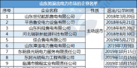 用電大省山東驚現(xiàn)55家售電公司退市注銷潮
