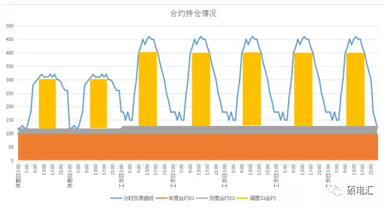 電力中長(zhǎng)期合約如何進(jìn)行曲線分解？