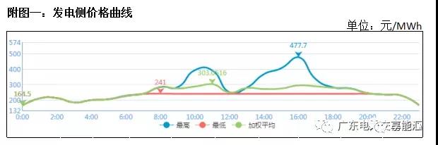 猶猶豫豫簽長(zhǎng)協(xié) 廣東電力市場(chǎng)主體在迷茫什么？
