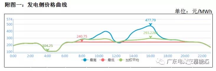猶猶豫豫簽長(zhǎng)協(xié) 廣東電力市場(chǎng)主體在迷茫什么？