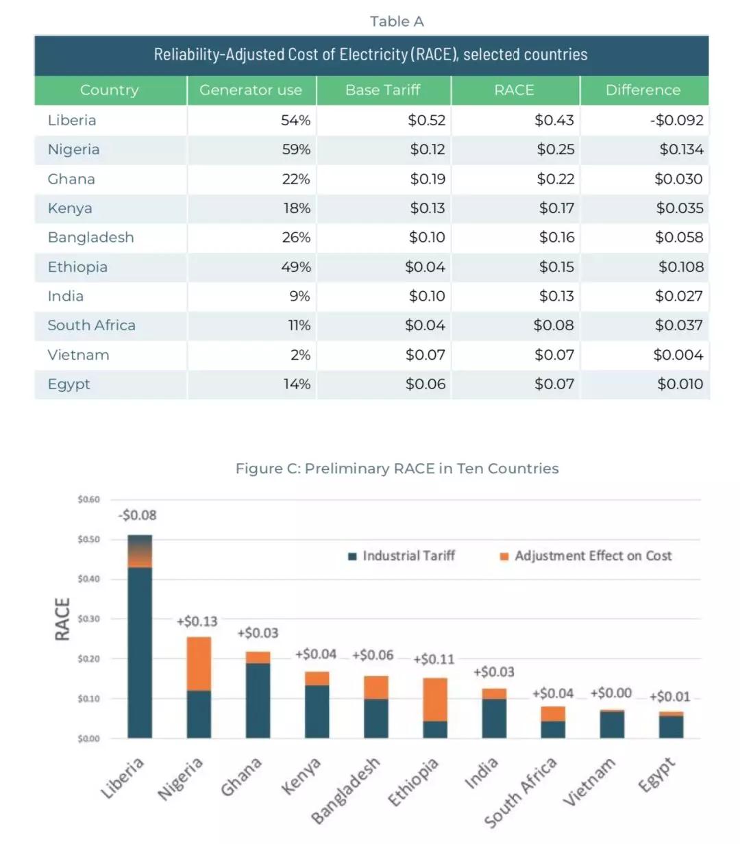 在發(fā)展中國(guó)家不僅要看電價(jià)是否便宜 還要看供電可靠性