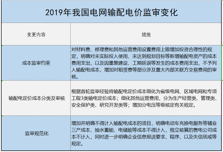 增量配電、輸配電價(jià)改革、交易中心股改……2019年我國電網(wǎng)側(cè)市場化改革的趨勢與走向