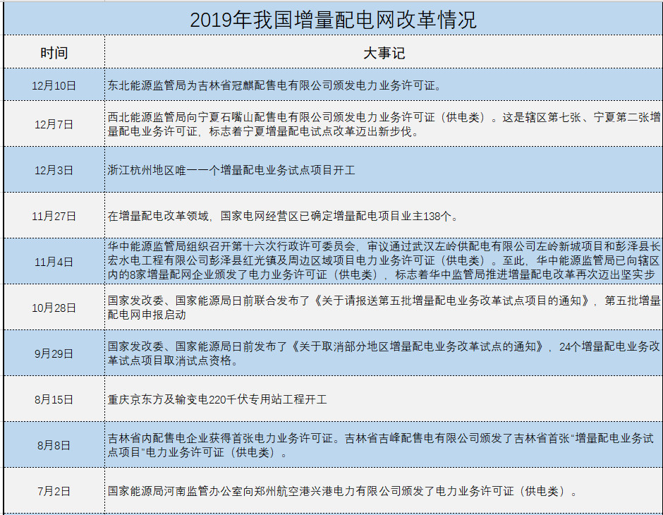 增量配電、輸配電價(jià)改革、交易中心股改……2019年我國電網(wǎng)側(cè)市場化改革的趨勢與走向