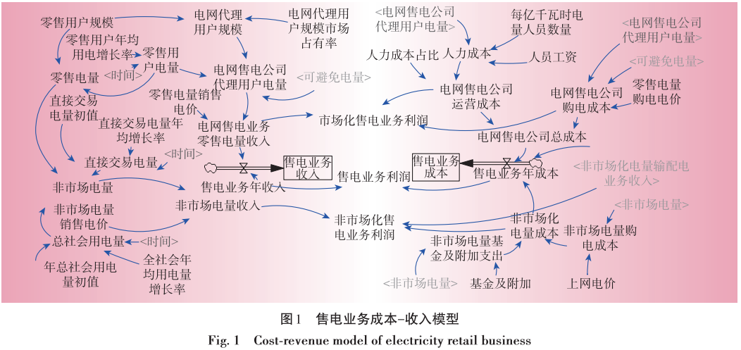 售電業(yè)務放開對電網(wǎng)企業(yè)的影響分析