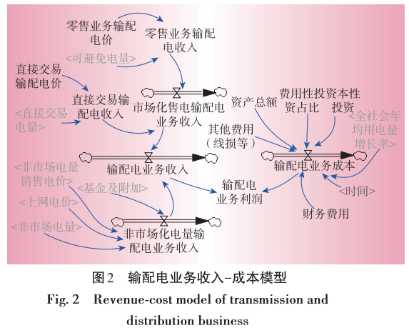 售電業(yè)務放開 電網(wǎng)企業(yè)的影響 電力需求側(cè)管理