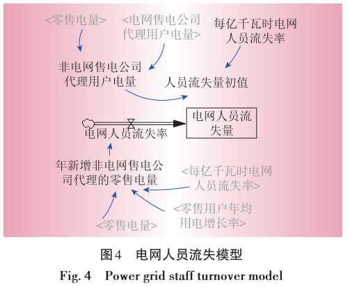 售電業(yè)務放開對電網(wǎng)企業(yè)的影響分析