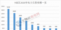 電力交易總規(guī)模已超萬(wàn)億！2020年全國(guó)各省區(qū)電力交易規(guī)模一覽